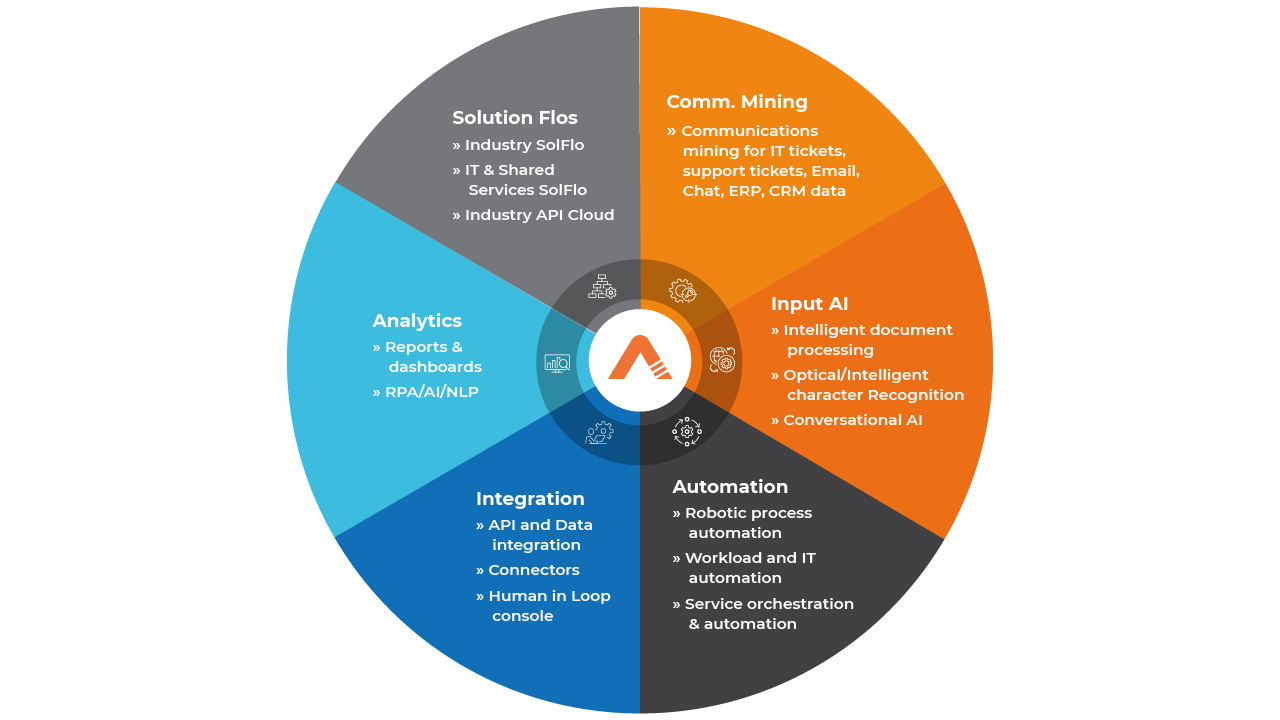 AutomationEdge Hyperautomation Platform preview 1