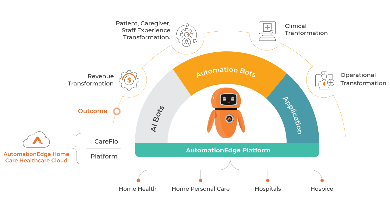AutomationEdge Hyperautomation Platform preview 3