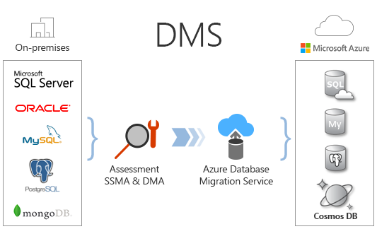 Streamline Your Database Migration To Azure With Azure Database ...