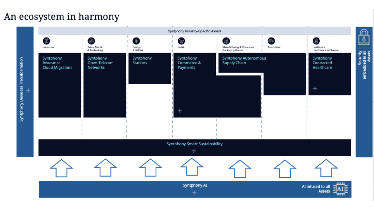 NTT DATA - Syntphony Insurance Cloud Migration preview 5