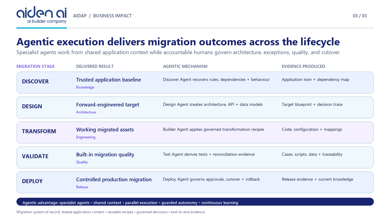 AiDAP – Agentic Migration and Modernization Platform preview 3
