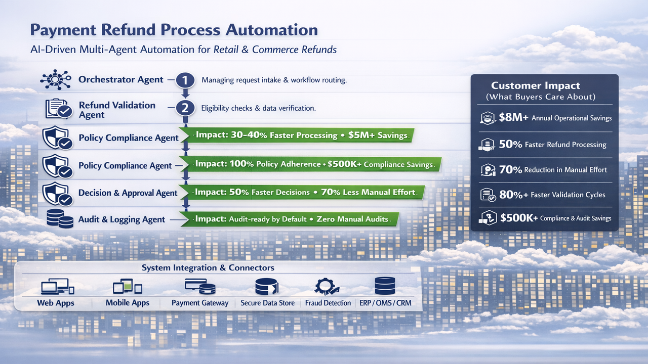 Agentic AI Payment Refund Process Automation preview 1
