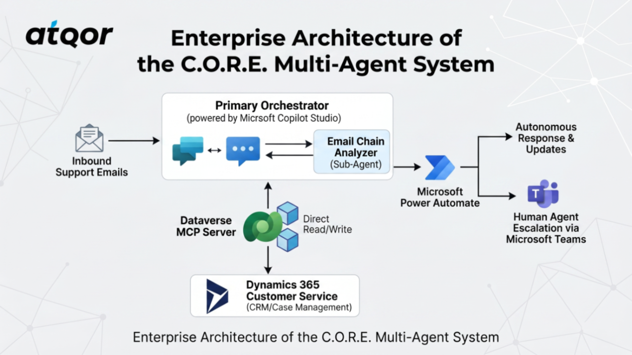Cloud Operations and Resolutions Engine preview 1
