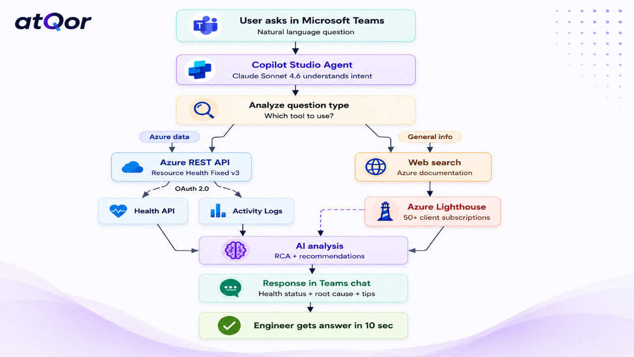 Resource Health Agent preview 2