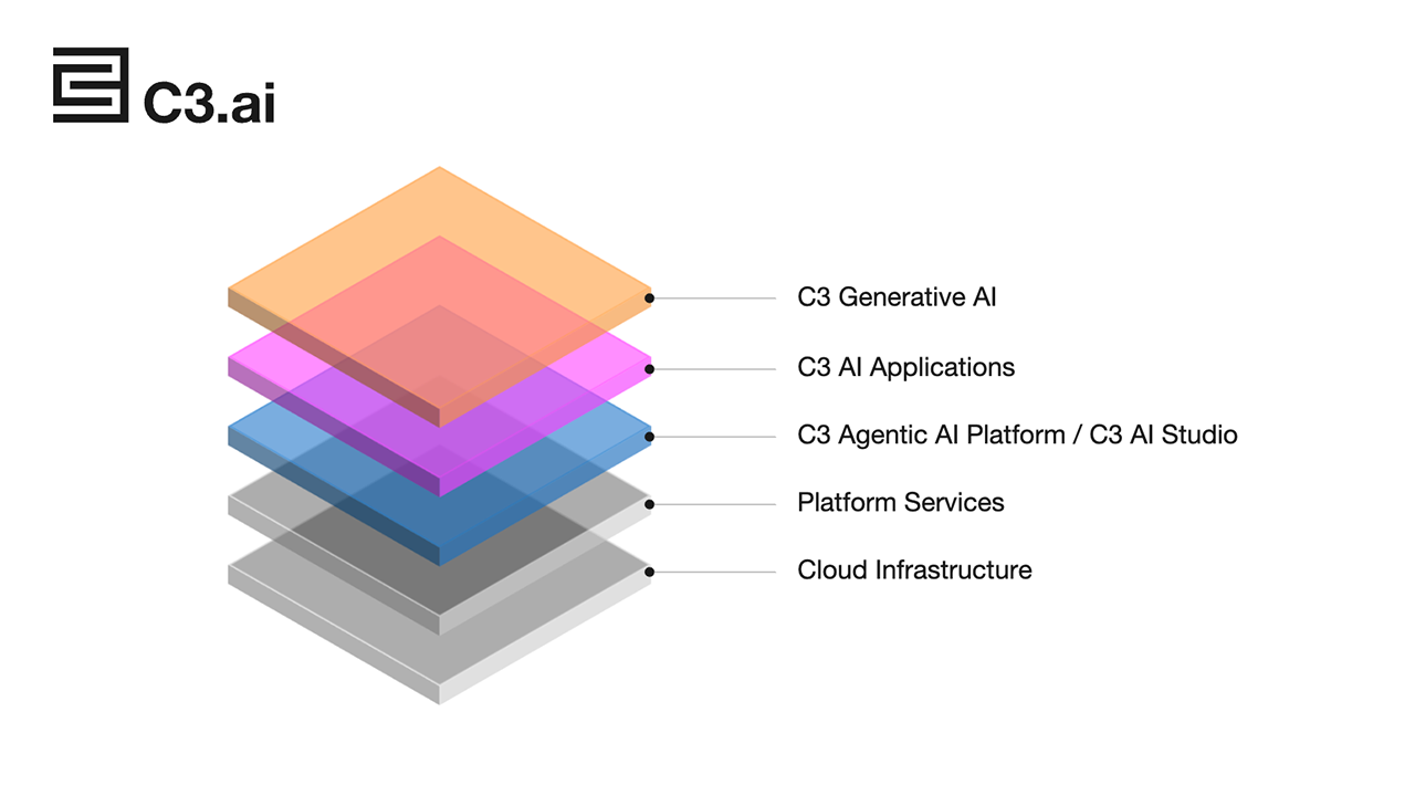 C3 AI Applications for Customer Environment preview 1