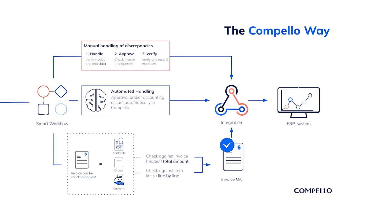 Compello PROCESS Accounts Payable Automation preview 4