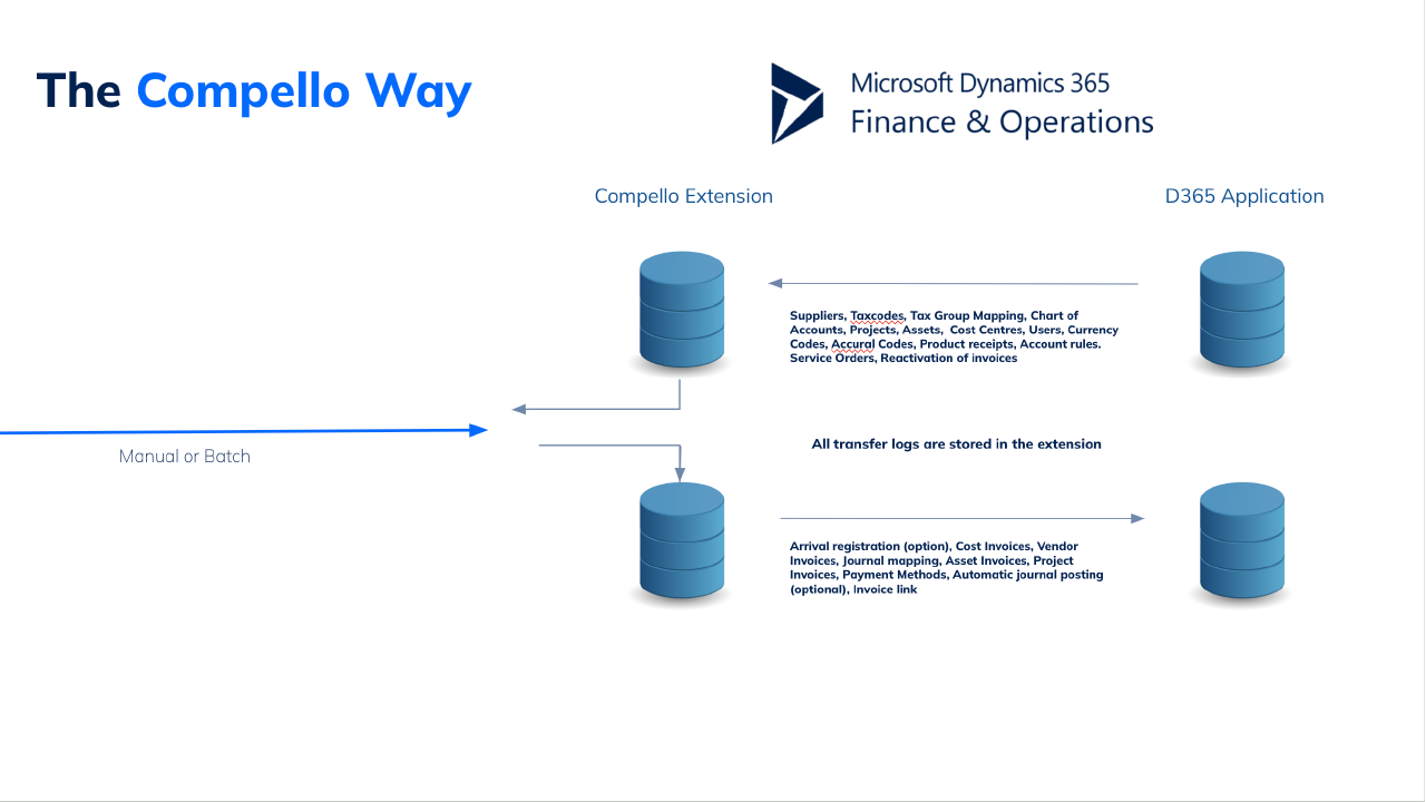 Compello PROCESS Accounts Payable Automation preview 5