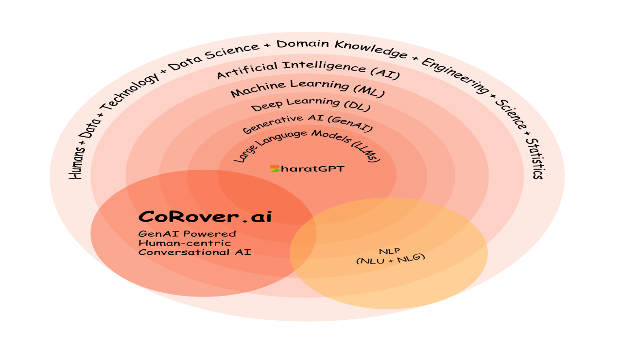 CoRover | BharatGPT | Gen AI Powered Human Centric Conversational AI Platform | AI Virtual Assistants (VideoBot, VoiceBot, ChatBot) | LLM | Generative AI preview 3