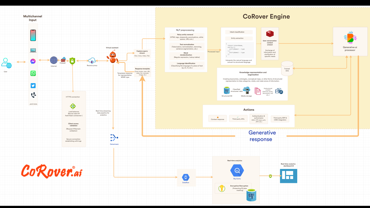 CoRover | BharatGPT | Gen AI Powered Human Centric Conversational AI Platform | AI Virtual Assistants (VideoBot, VoiceBot, ChatBot) | LLM | Generative AI preview 1