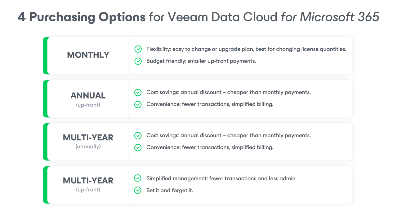 Veeam Data Cloud: SaaS Backup and Recovery for Microsoft 365 preview 2