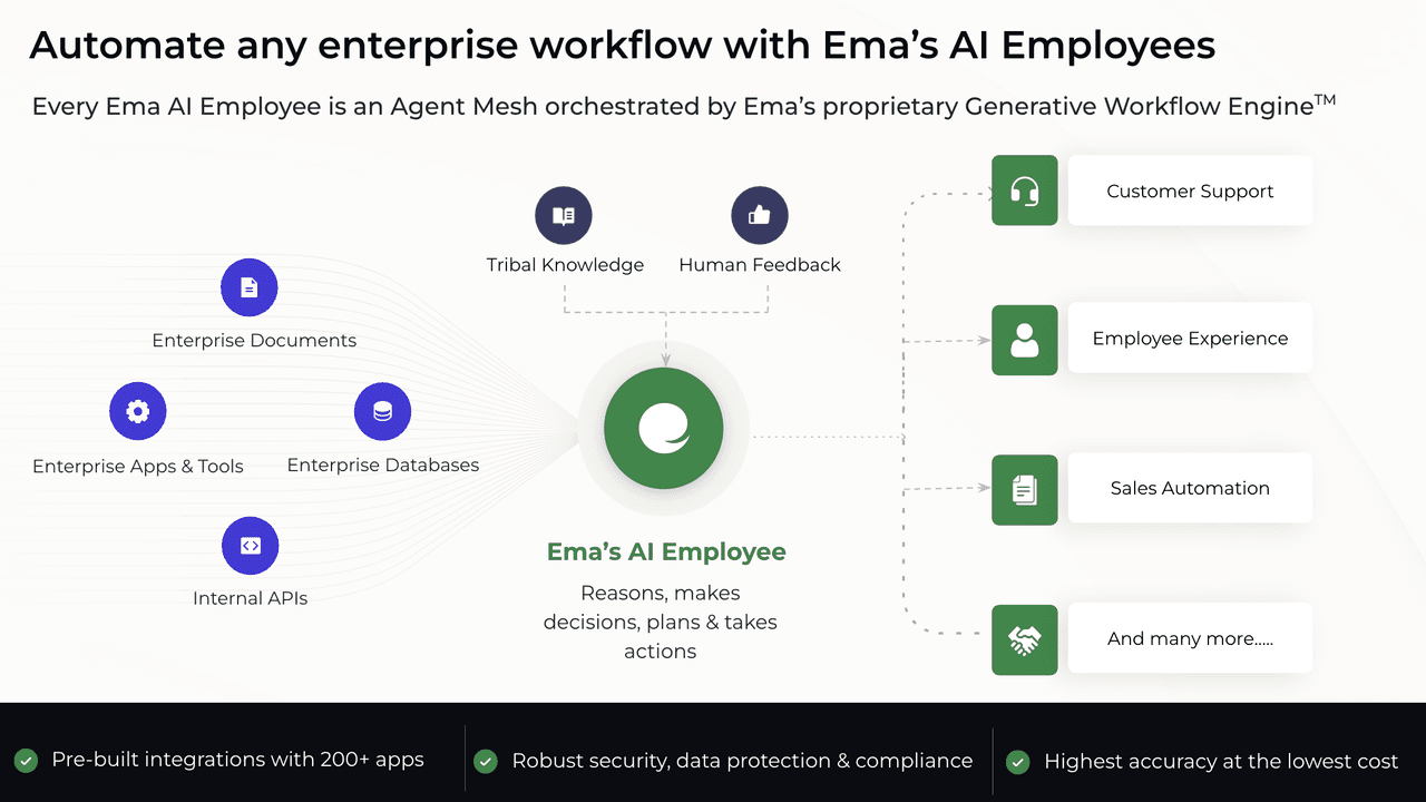 Ema: Enterprise AI Employees for Business Automation preview 1