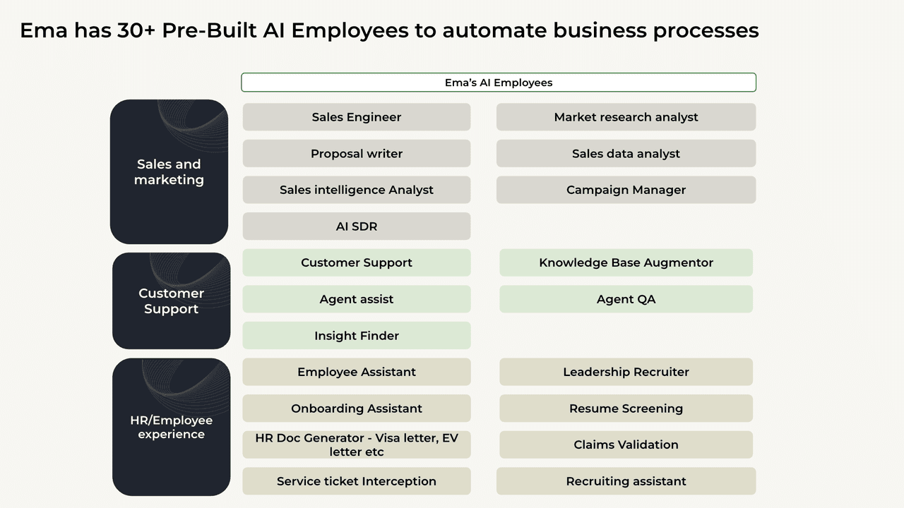 Ema: Enterprise AI Employees for Business Automation preview 5