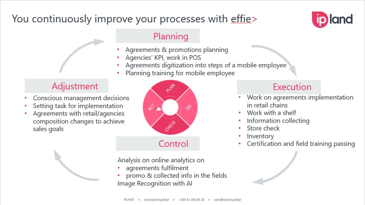 effie> modern trade for CPG and Pharma sales management (Europe) preview 1
