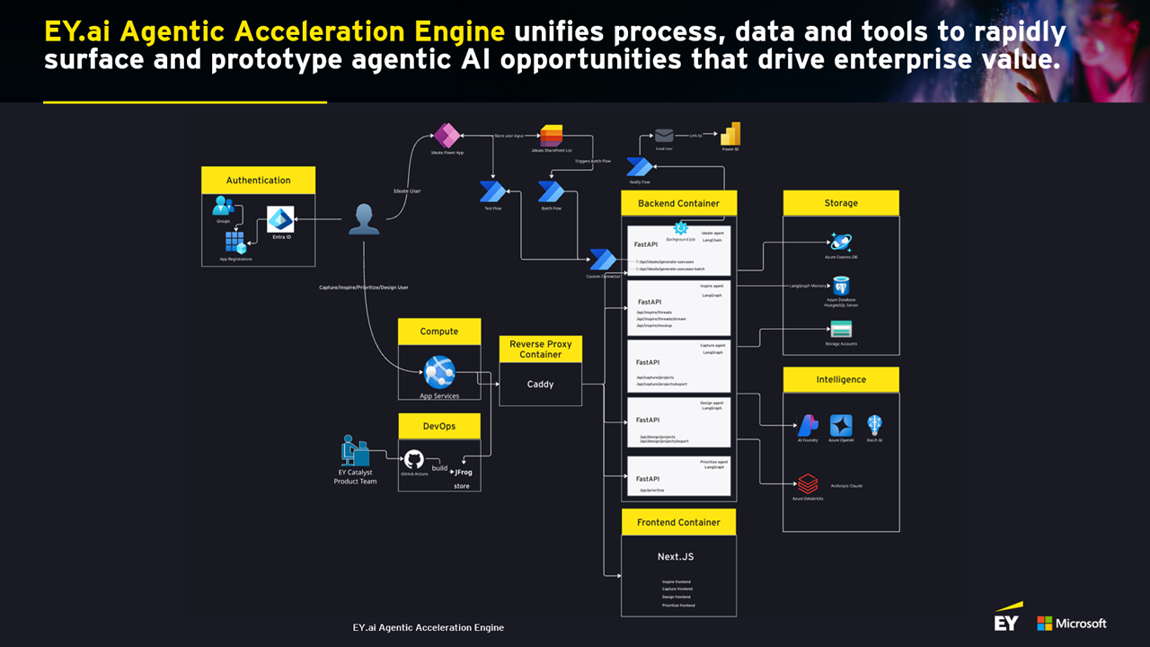 EY.ai Agentic Acceleration Engine preview 1