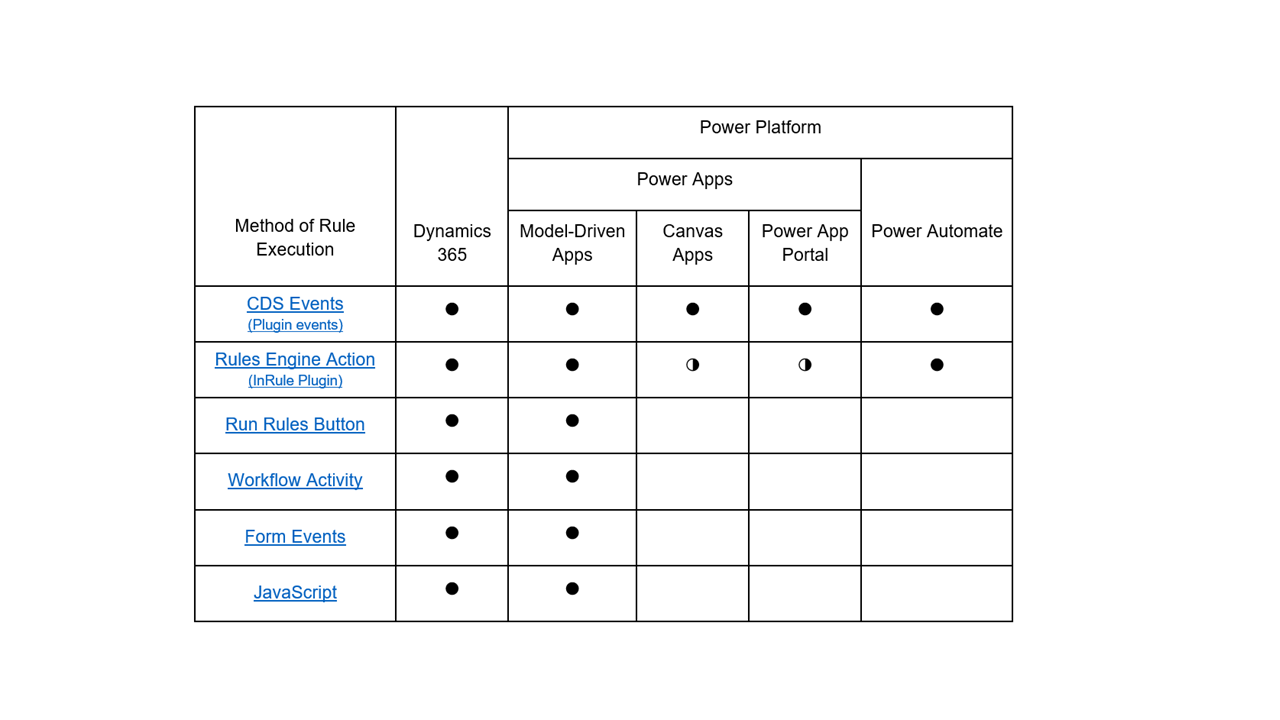 InRule Execution Services for Dynamics 365 preview 3