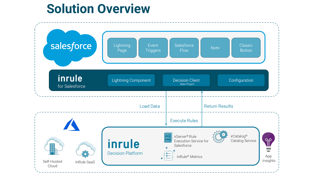 InRule Execution Services for Salesforce preview 1