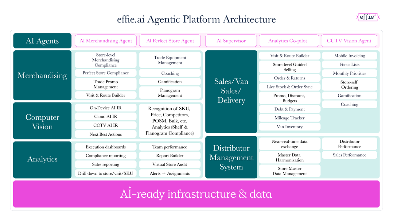 effie.ai - Agentic Retail Execution preview 4