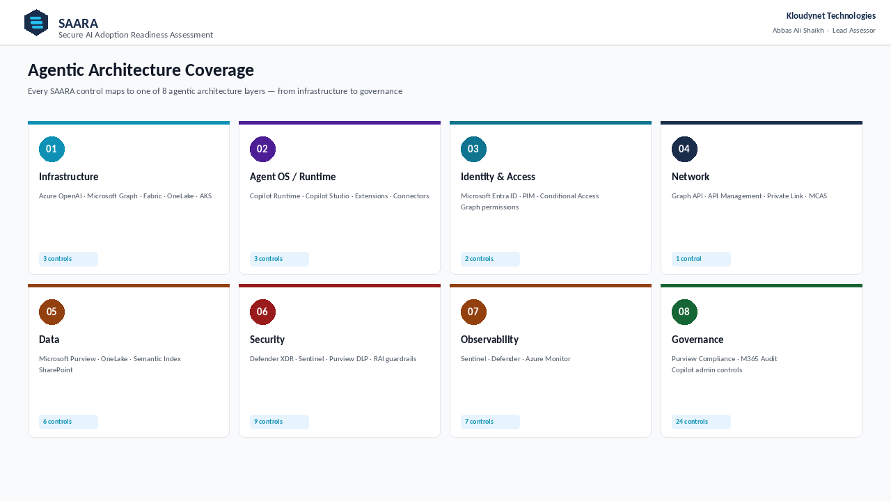 SAARA - Secure AI Adoption Readiness Assessment preview 3