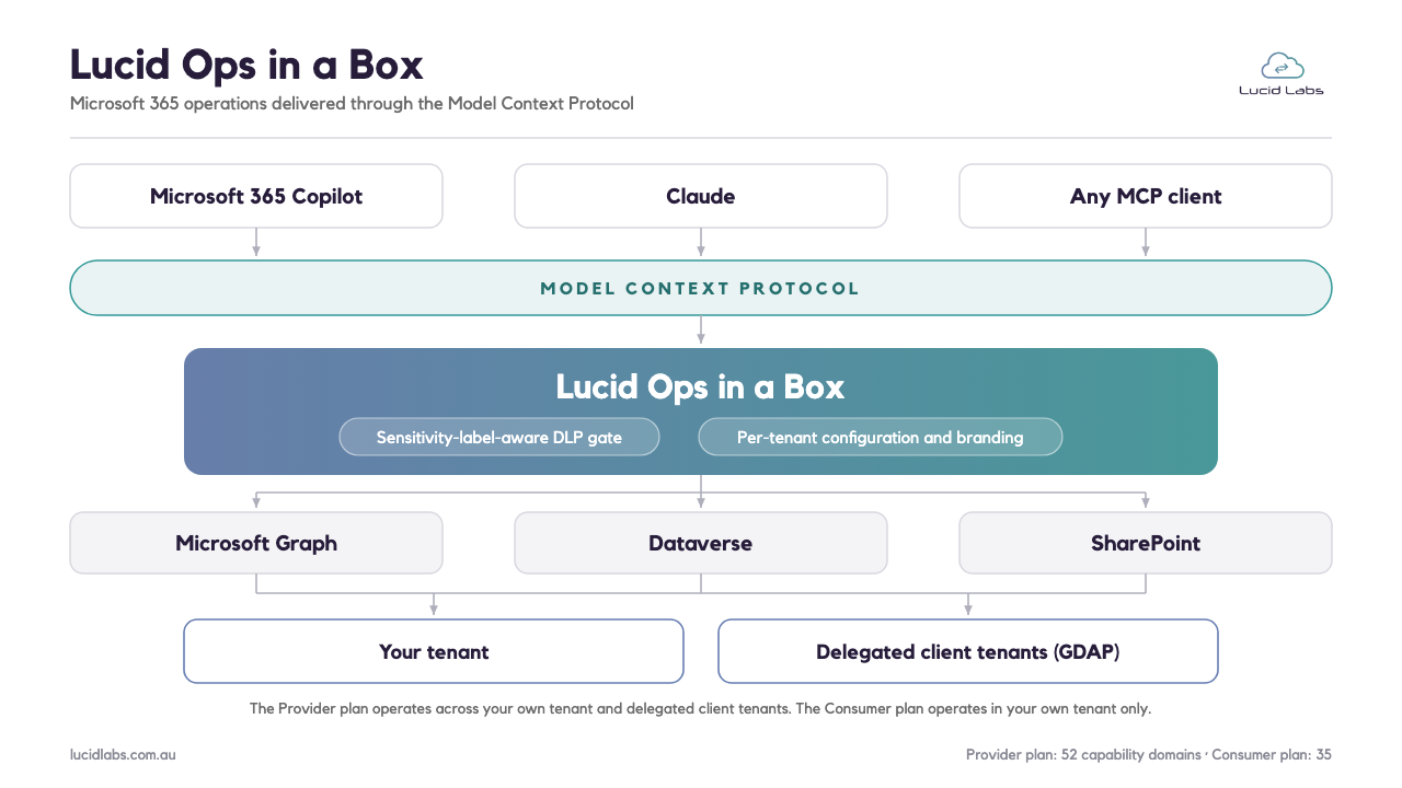 Lucid Ops in a Box preview 1