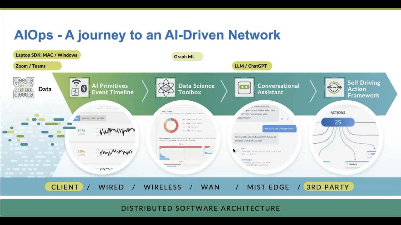 Juniper AIOps-AI for IT Operations preview 2
