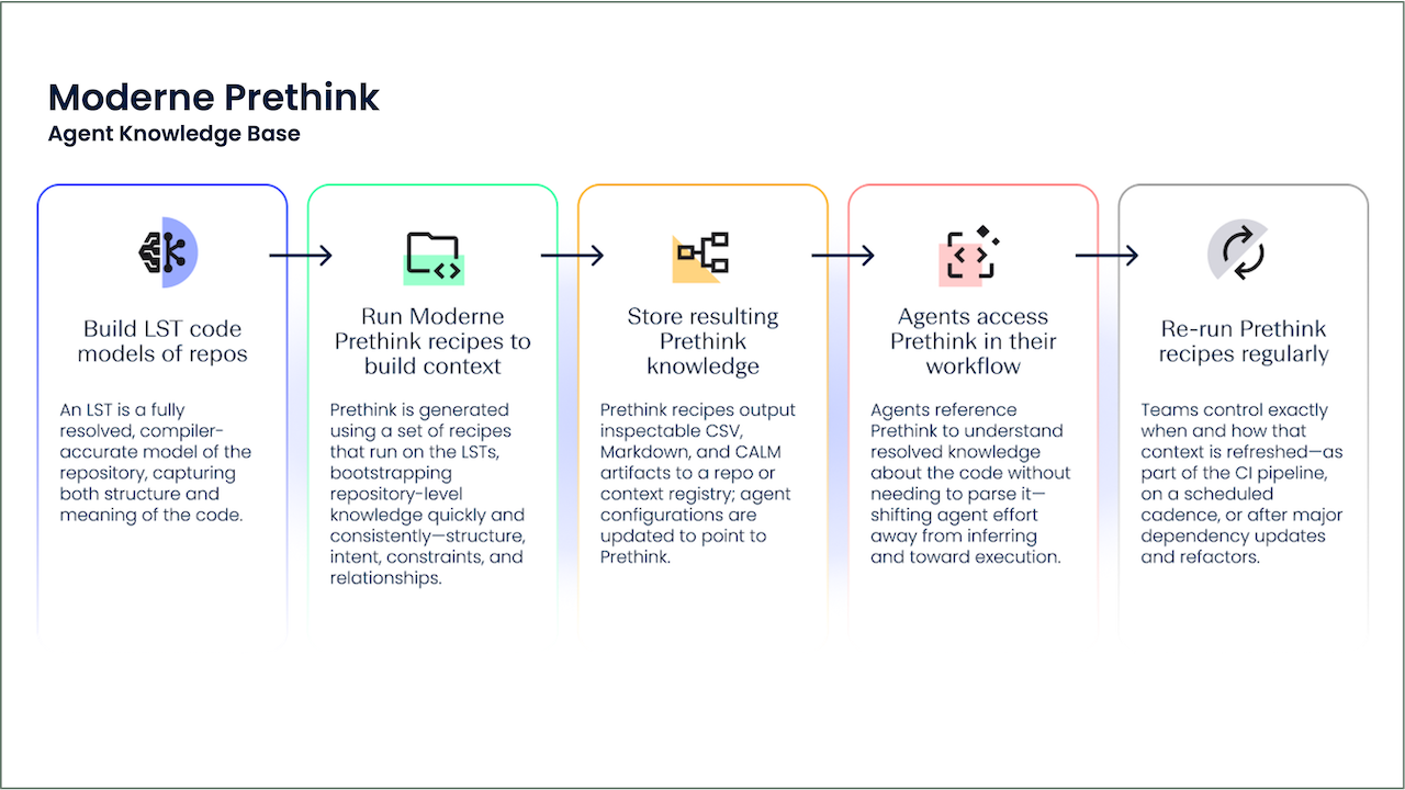 Moderne Platform and Advanced Agent Tools for Enterprise Software Development preview 1