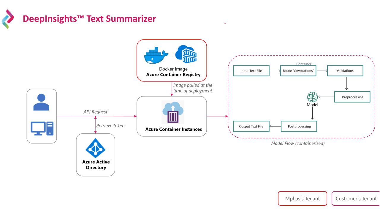 Mphasis DeepInsights Text Summarizer preview 1