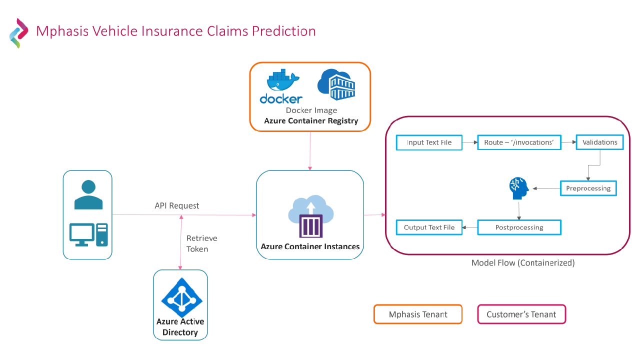 Vehicle Insurance Claims Prediction preview 1