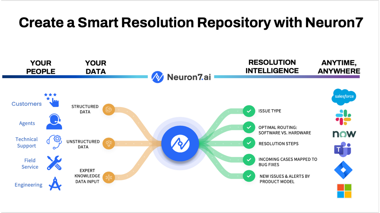 Neuron7.ai Resolution Intelligence preview 1