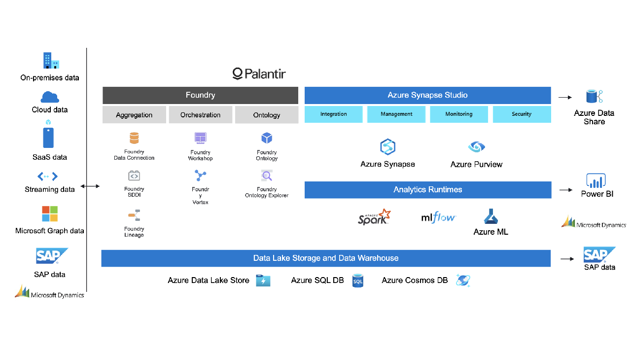 Palantir Foundry preview 5