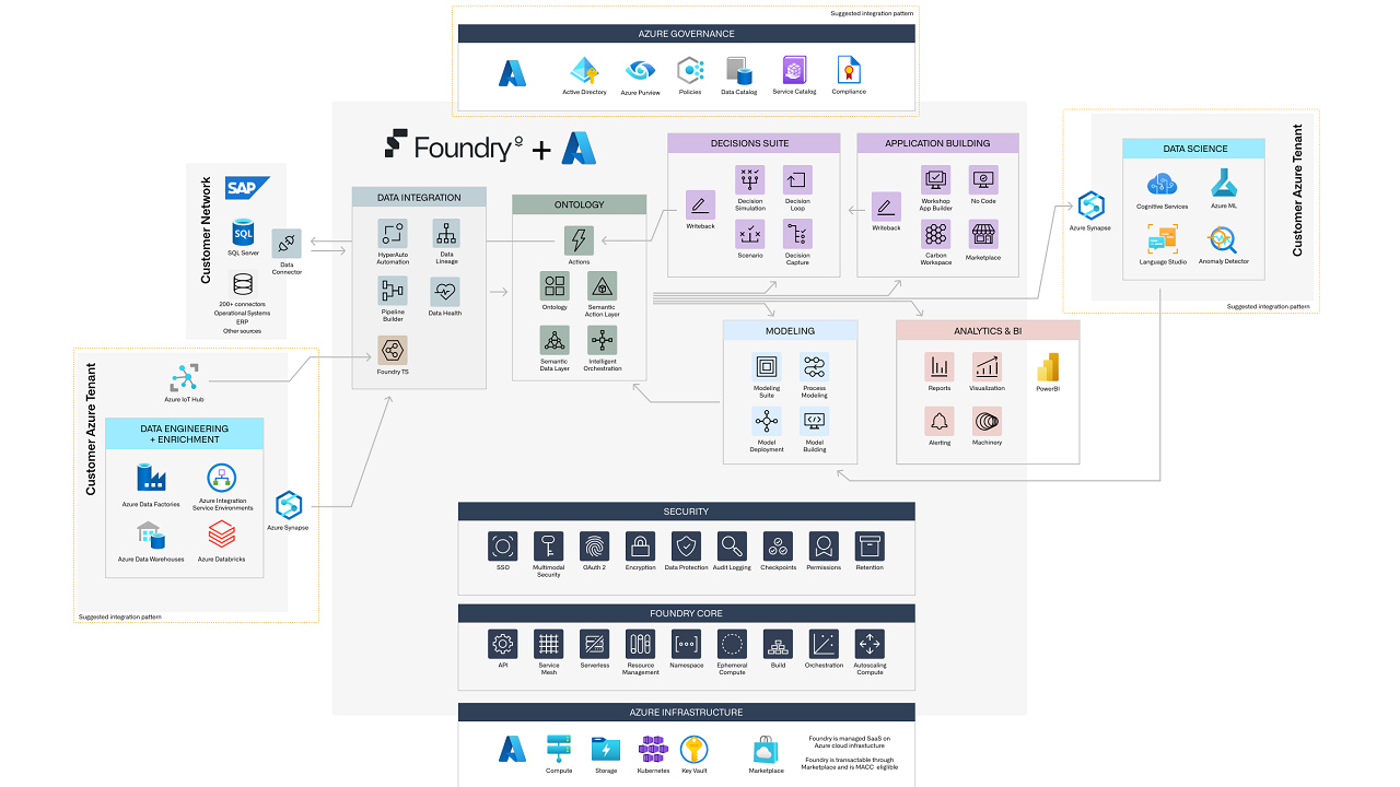 Palantir Foundry (Spain) preview 3