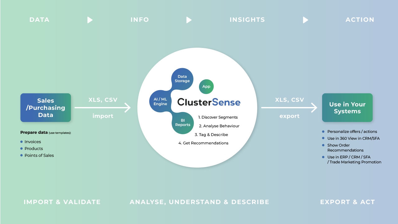 ClusterSense - AI Segmentation of Points of Sale preview 4