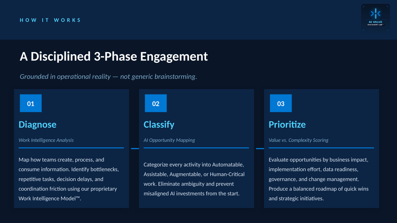 AI Value Discovery Lab preview 3