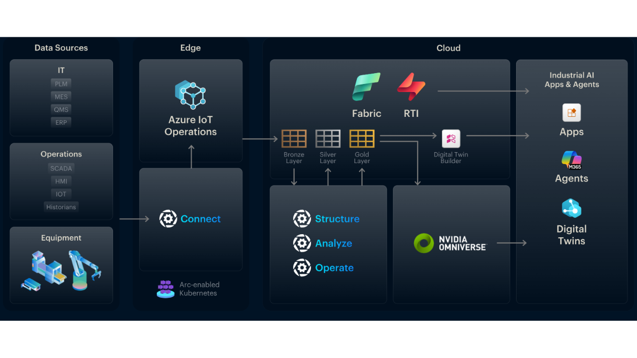Sight Machine and Microsoft Integrated Industrial AI Stack on Azure preview 1