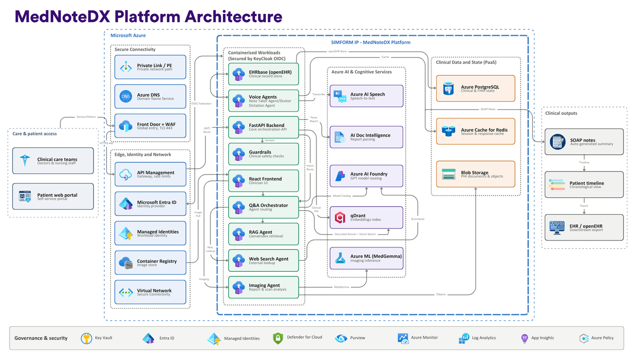 MedNoteDX - AI-Powered Clinical Documentation and Workflow Platform Built on Azure AI preview 5