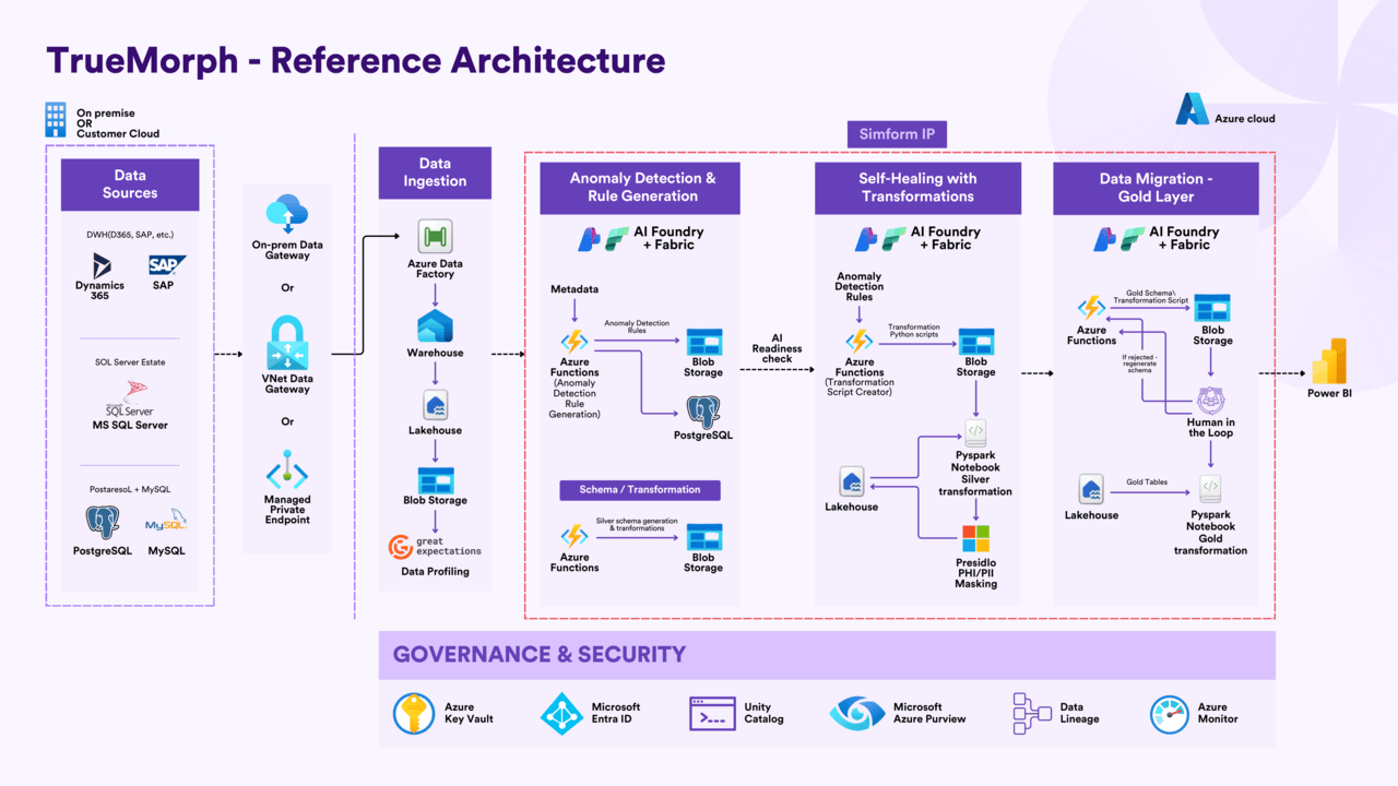 TrueMorph - AI-Powered Data Modernization Solution for Microsoft Fabric preview 5