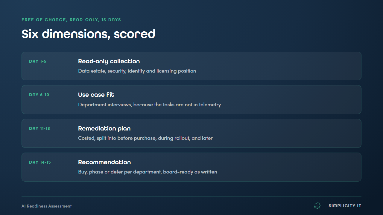 AI Readiness Remediation: Evidence the Seven Pillars Before Copilot and Agents at Work preview 2
