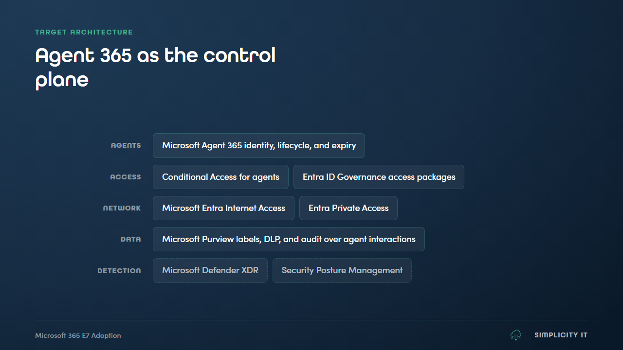 E7 Adoption for Microsoft 365: Secure AI Productivity with Microsoft Agent 365 Governance preview 3