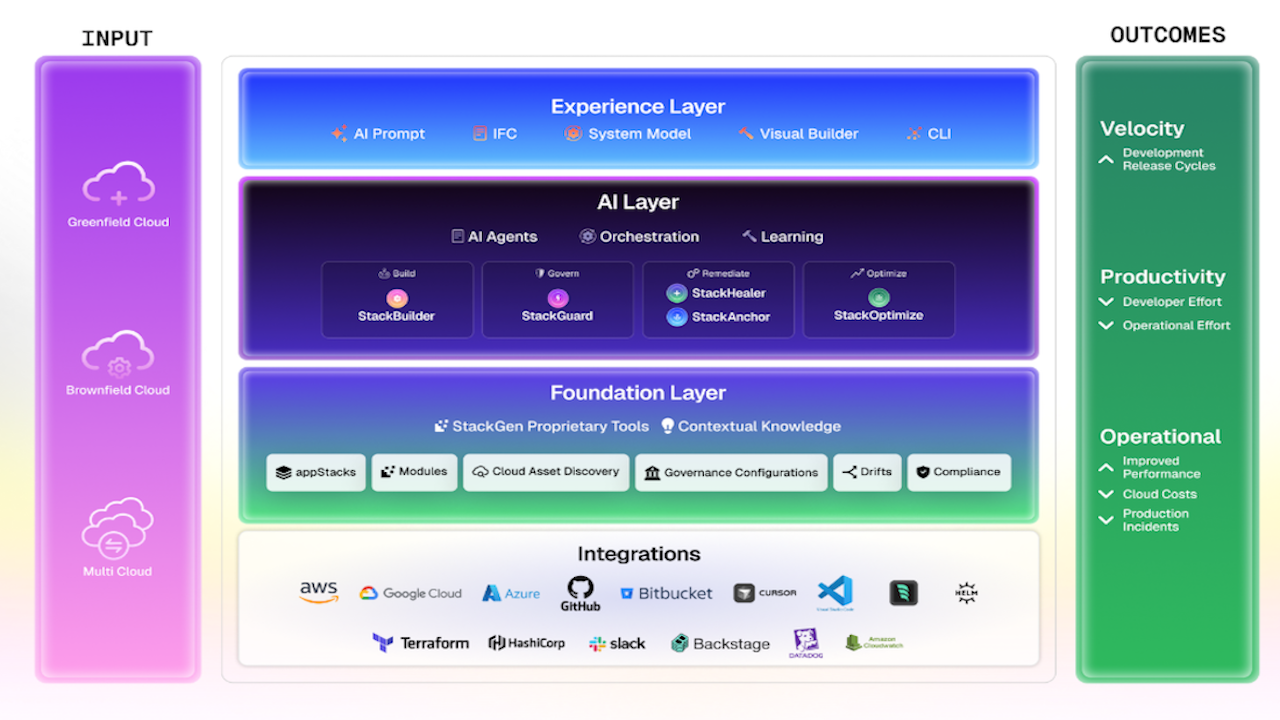 StackGen Agentic Infrastructure Platform preview 1