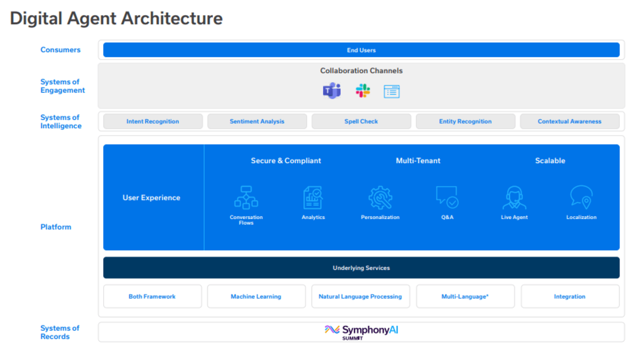 SymphonyAI Digital Agent preview 2