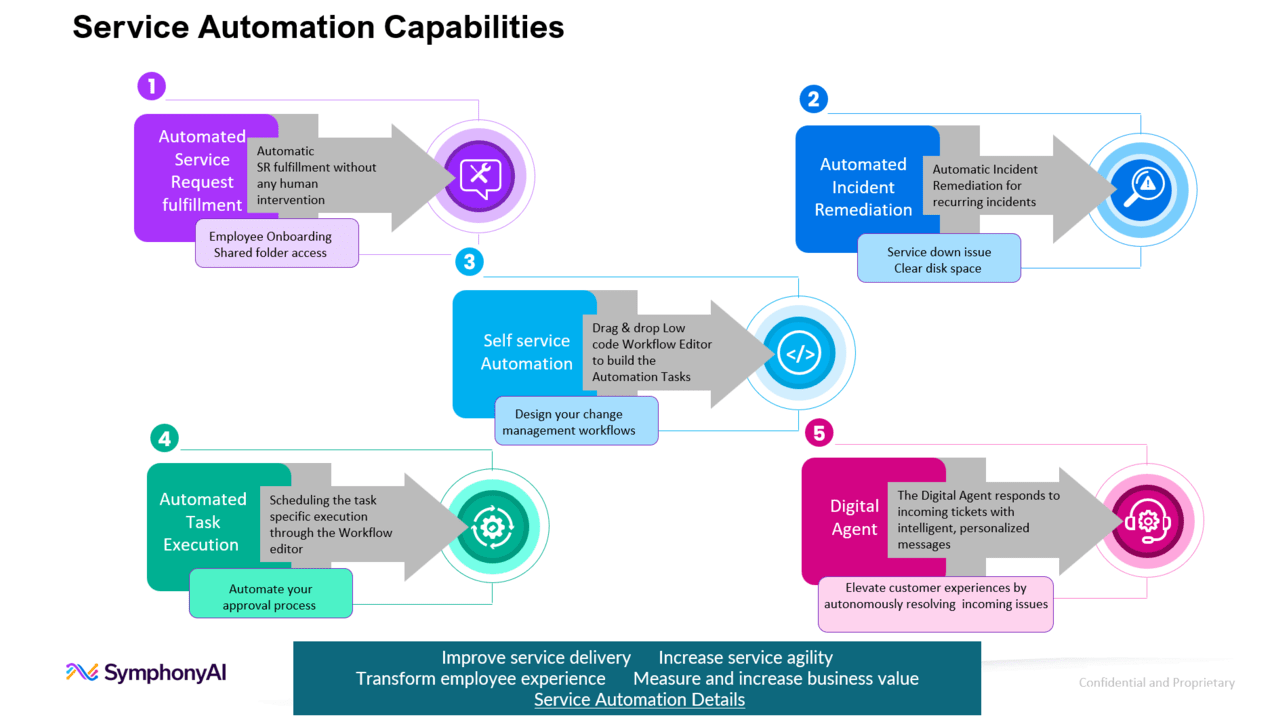 SymphonyAI Service Automation preview 2