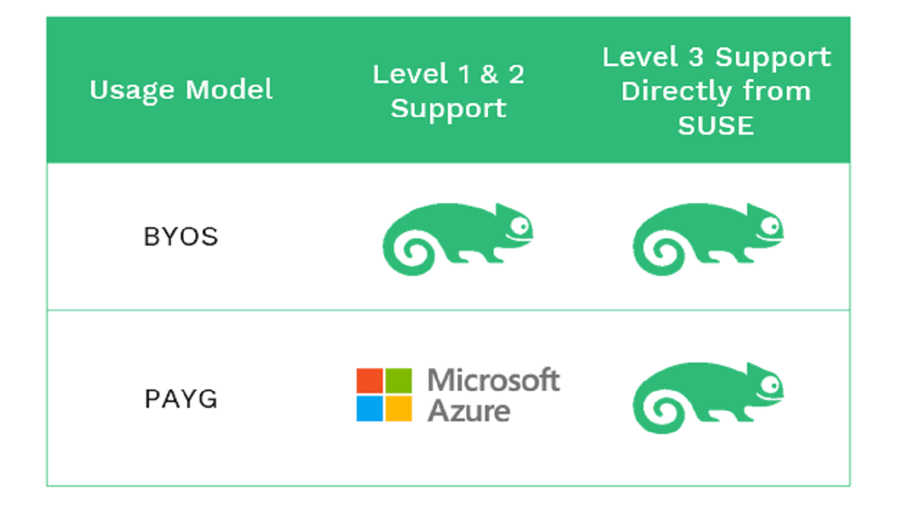 SUSE Linux Enterprise HPC 15 SP5 - BYOS preview 2