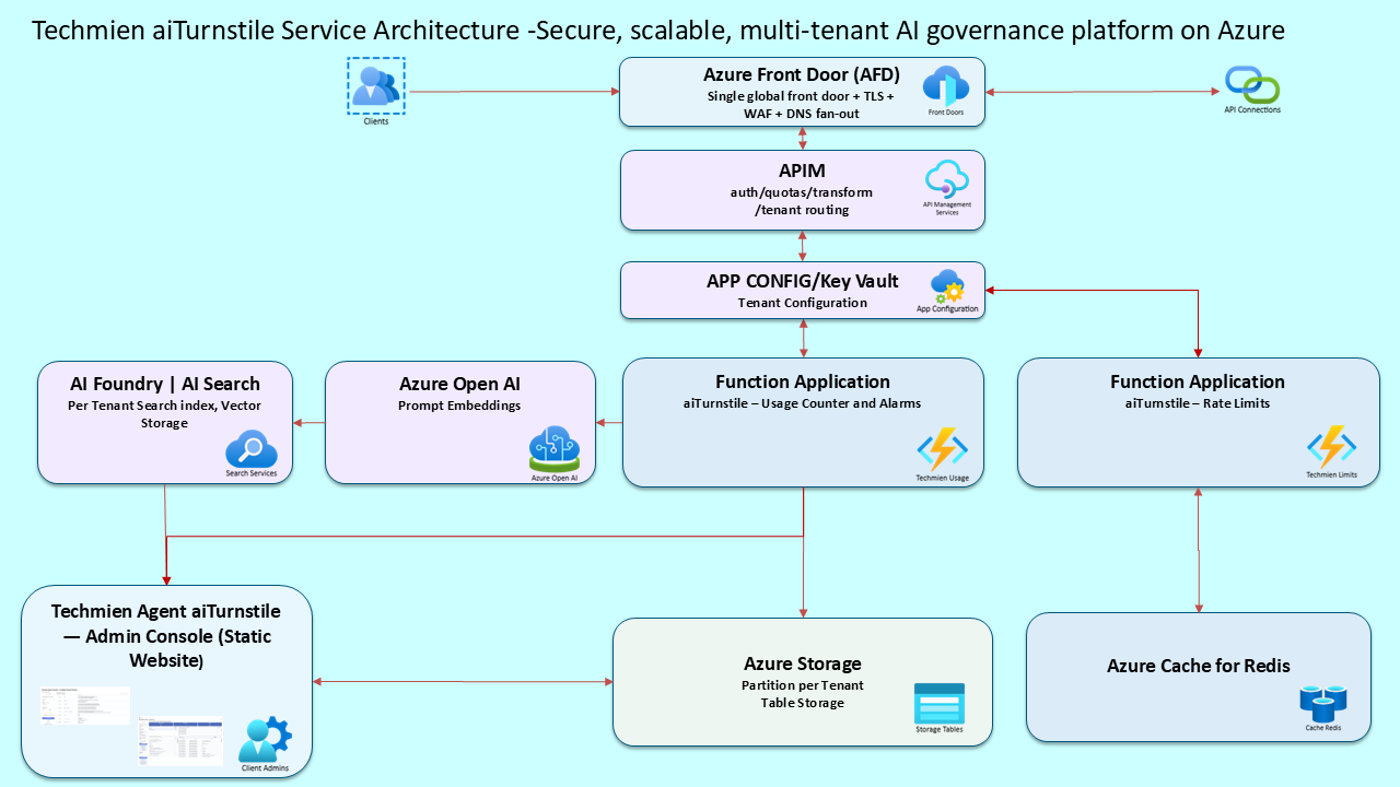 aiTurnstile Service preview 5