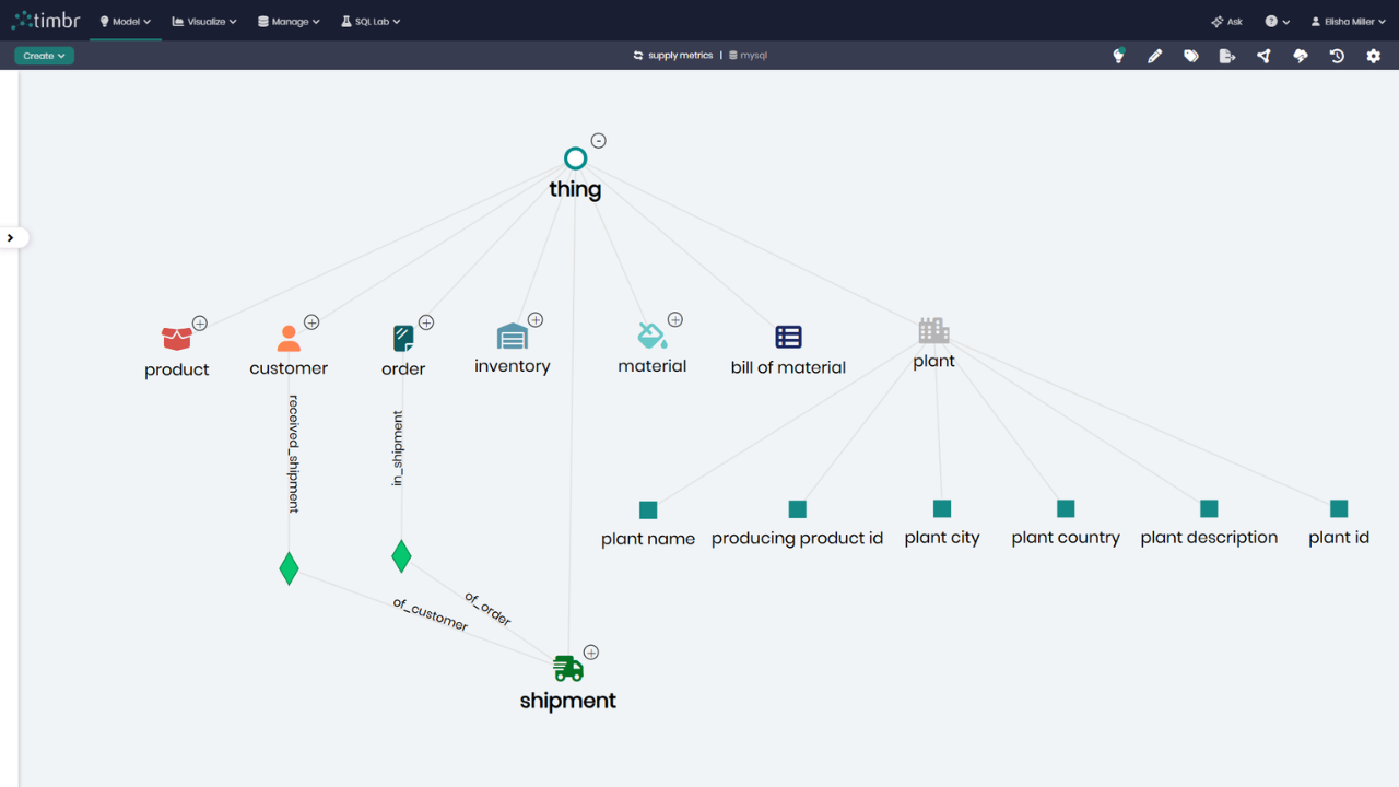 Timbr Ontology-based Semantic Platform preview 3