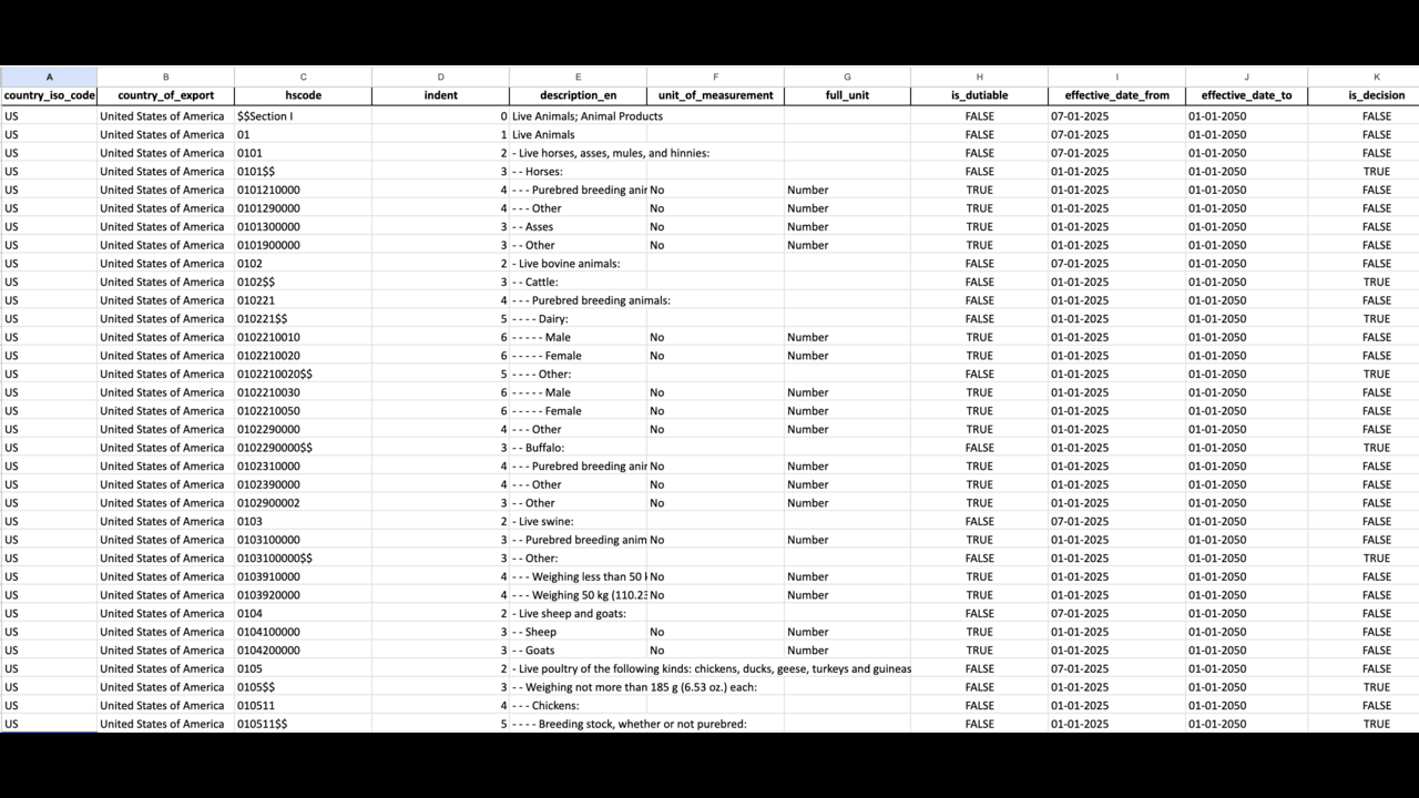 Global Tariffs and Duties Datafeed preview 2