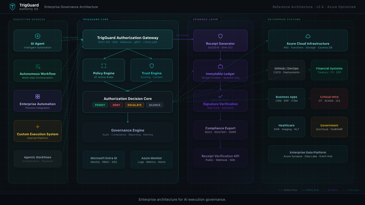 TrigGuard AI Execution Authorization Platform preview 5