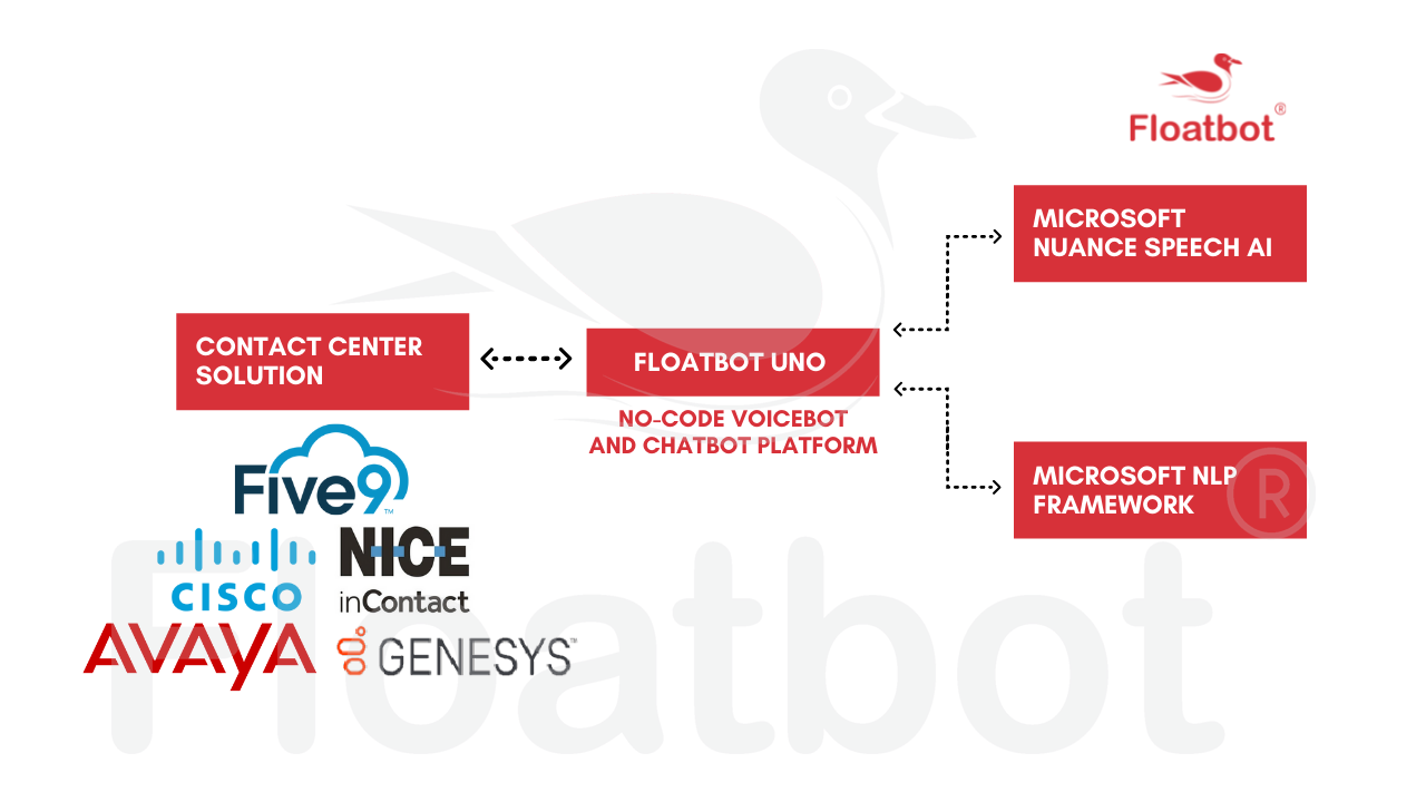 Floatbot Uno - No Code Voicebot Builder preview 5